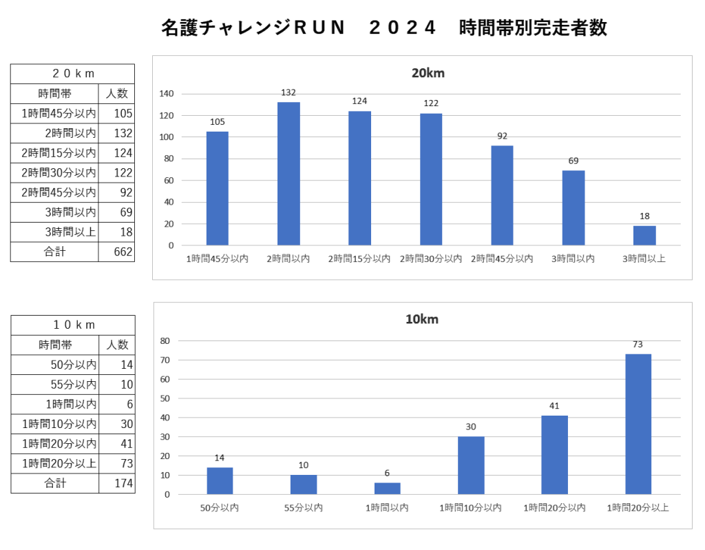 名護チャレンジＲＵＮ　２０２４　時間帯別完走者数